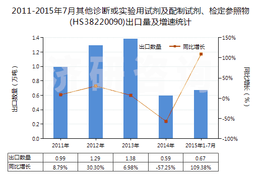 2011-2015年7月其他診斷或?qū)嶒炗迷噭┘芭渲圃噭z定參照物(HS38220090)出口量及增速統(tǒng)計